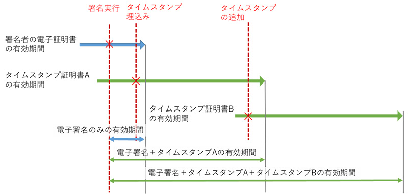 図５　LTV対応と長期署名