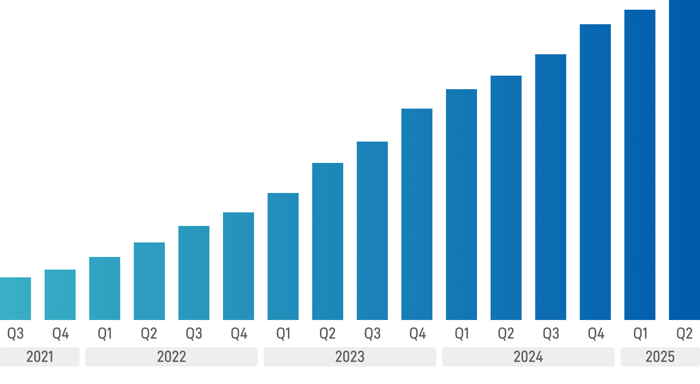 2021年から2025年までの契約送信件数の推移を示した棒グラフ