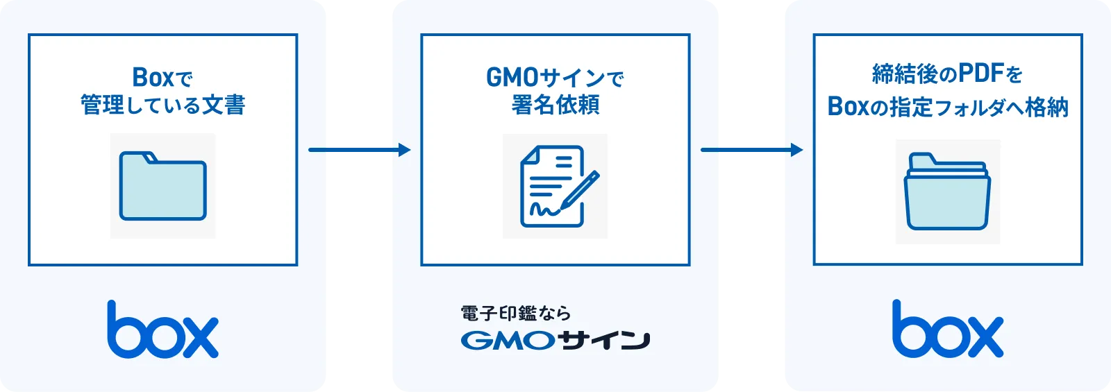 BoxとGMOサインの連携イメージ