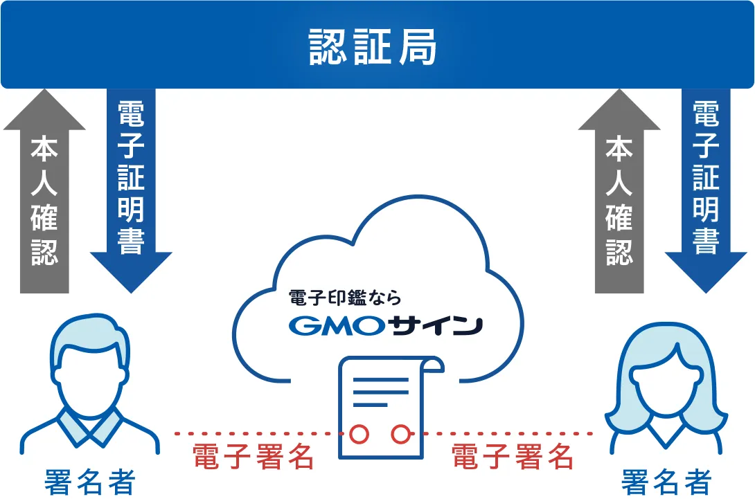 当事者型 電子署名