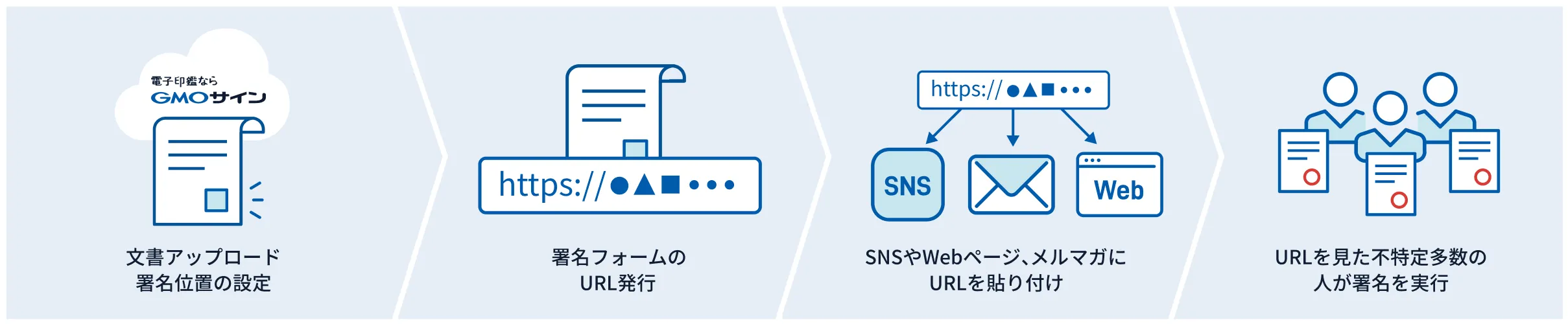 1.文書アップロード、署名位置の設定 2.署名フォームのURL発行 3.署名フォームのURL共有 4.SNSやWebページ、メルマガにURLを張り付け 5.URLを見た不特定多数の人が署名を実行