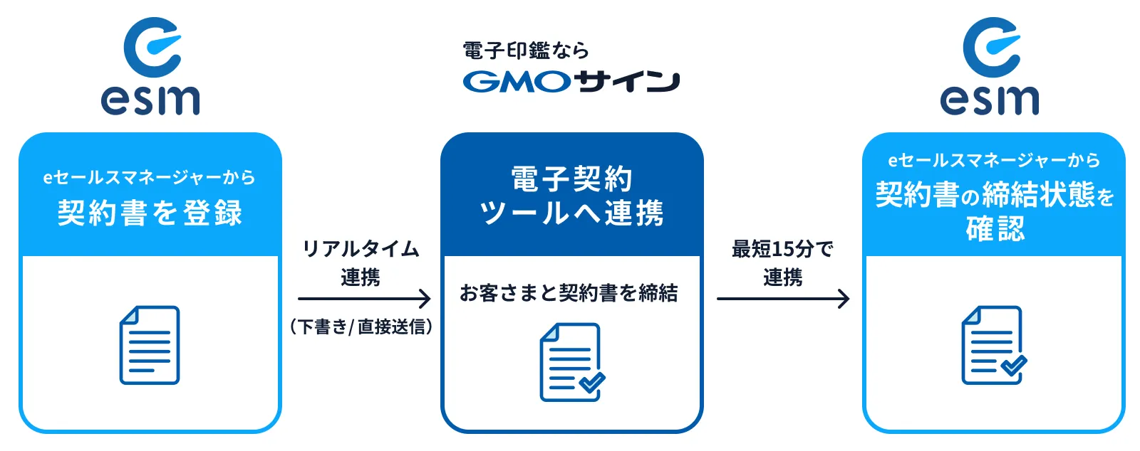 eセールスマネージャー連携のイメージ図
