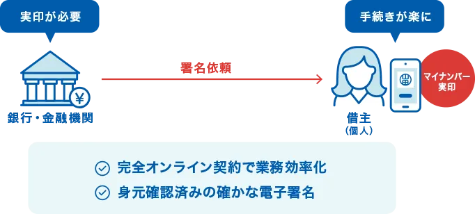 マイナンバー実印の図