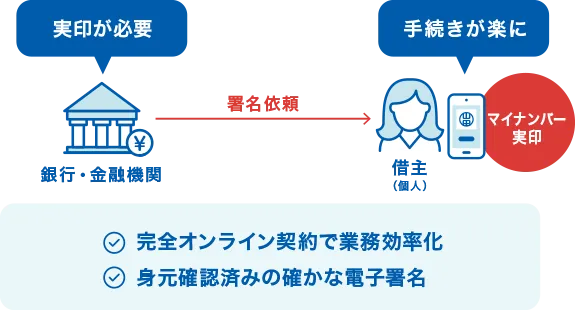 マイナンバー実印の図