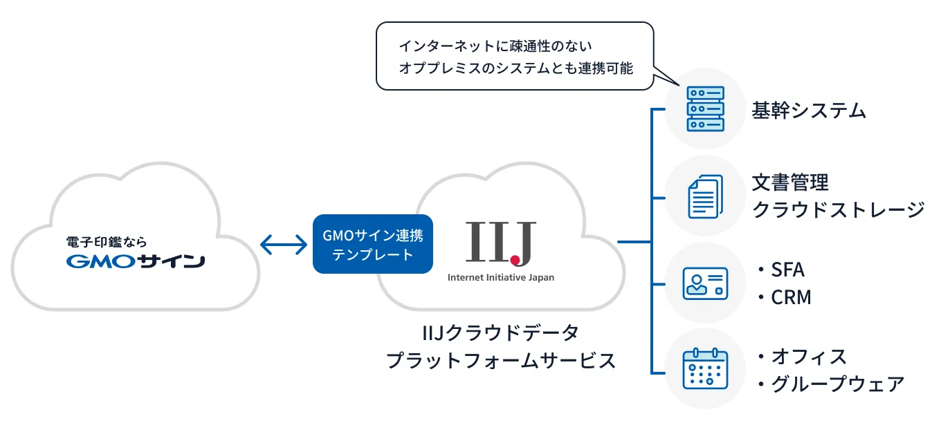 IIJクラウドデータプラットフォームサービスの連携イメージ。インターネットに疎通性のないオンプレミスのシステムとも連携が可能。