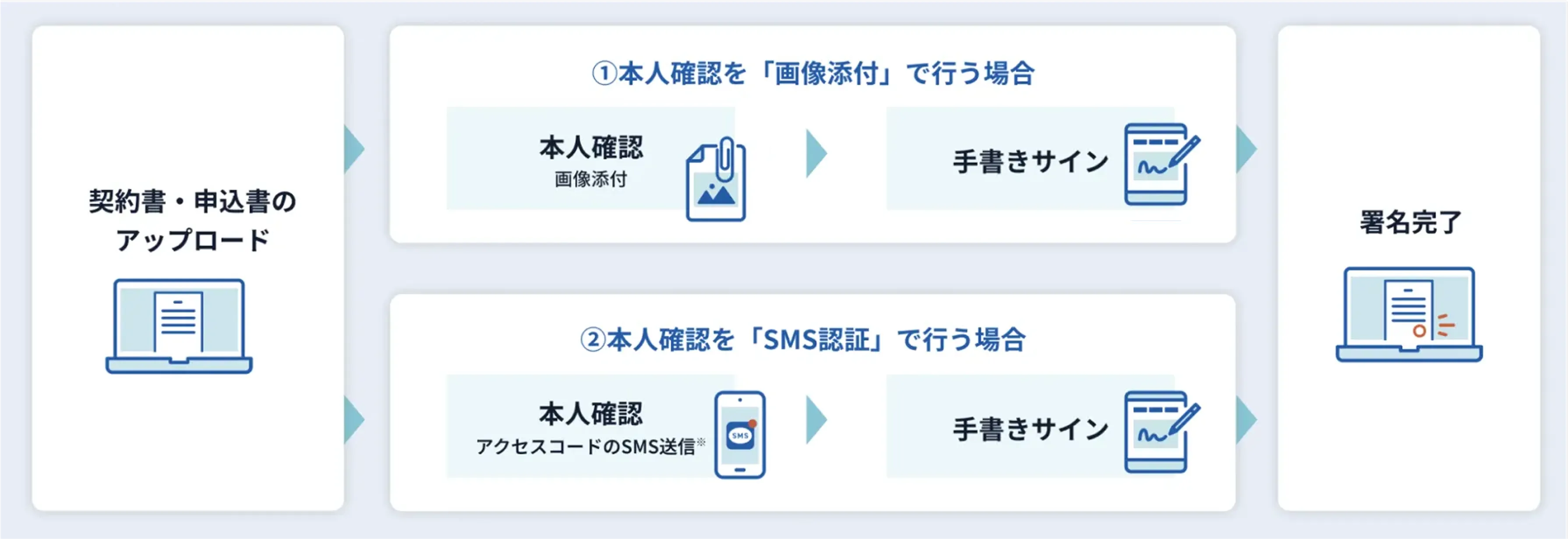 対面契約の流れ