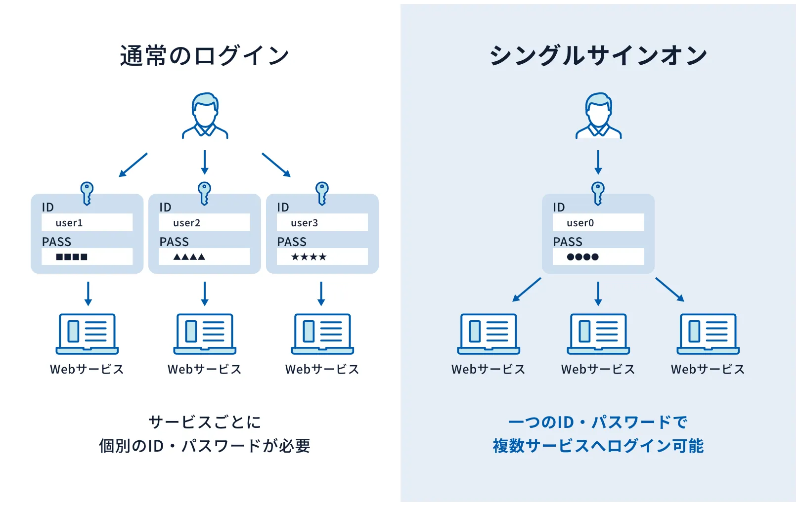 シングルサインオンご利用イメージ
