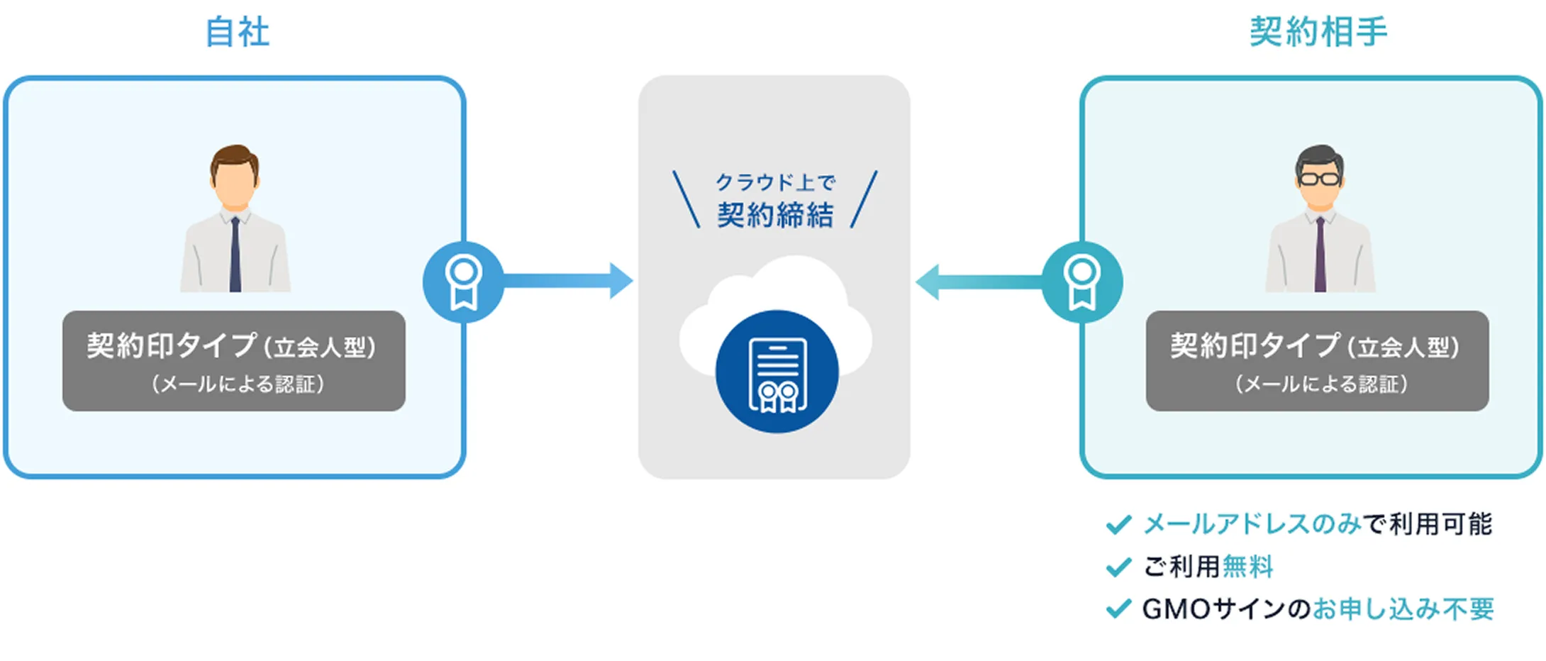 自社は立会人型電子署名（契約印タイプ）で契約する
