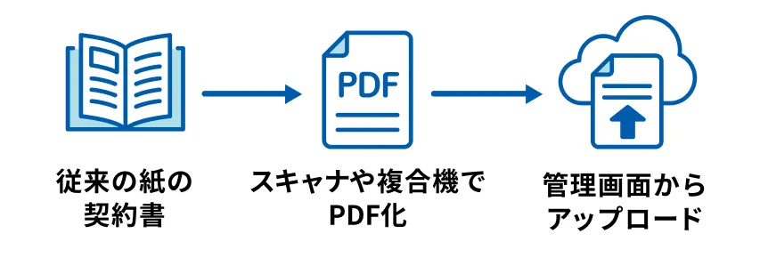 スキャン文書管理の流れ。従来の紙の契約書をスキャナや複合機でPDF化し、管理画面からアップロード