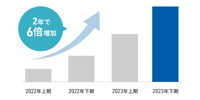 導入企業数推移グラフ