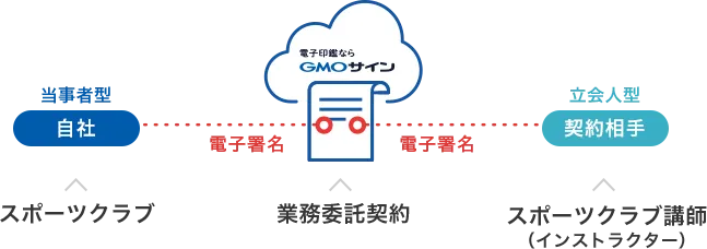 スポーツクラブのユースケース