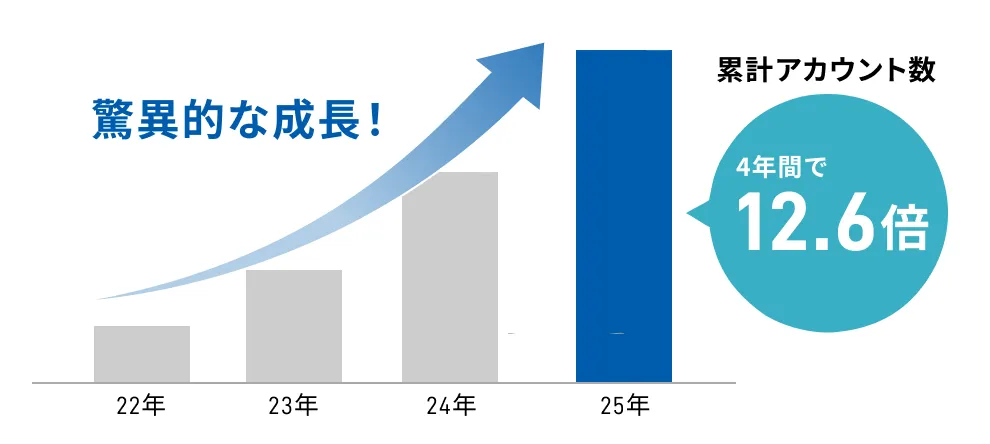 累計アカウント数推移グラフ 4年間で12.6倍