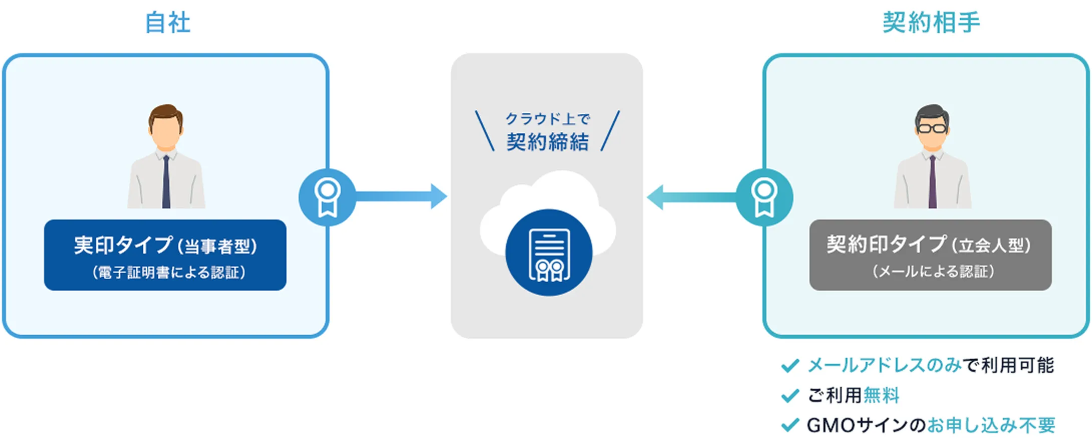 自社は当事者型電子署名（実印タイプ）で契約する