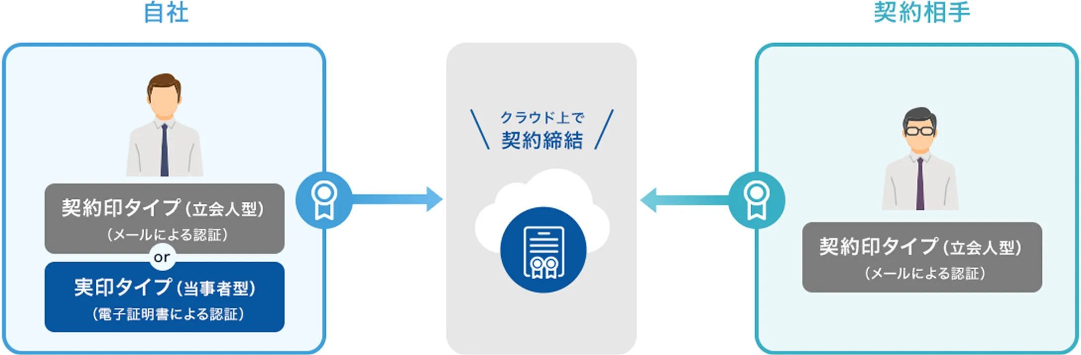 相手は立会人型電子署名（契約印タイプ）で契約する