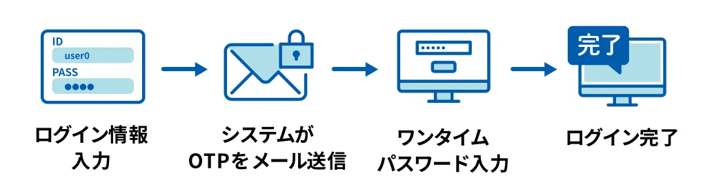 メールワンタイムパスワードの認証フロー。ログイン情報を入力、システムがOTPをメール送信、ワンタイムパスワードを入力、ログイン完了