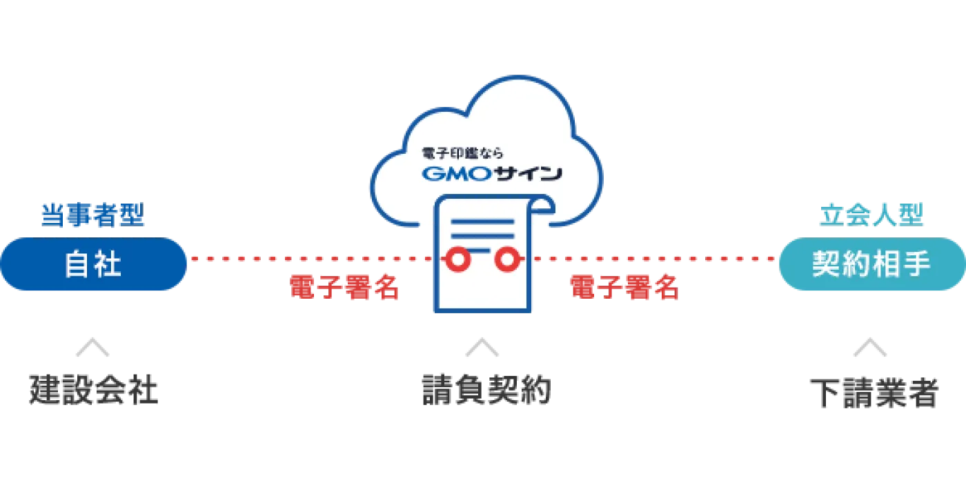 建設会社のユースケース