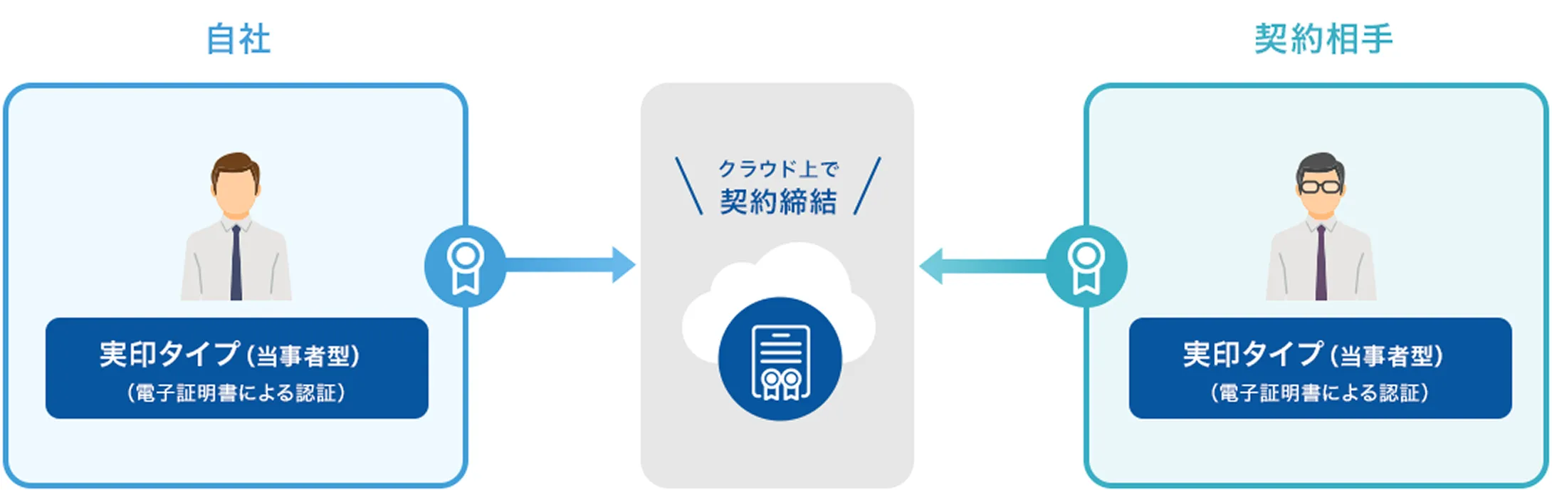お互いに当事者型電子署名（実印タイプ）で契約する