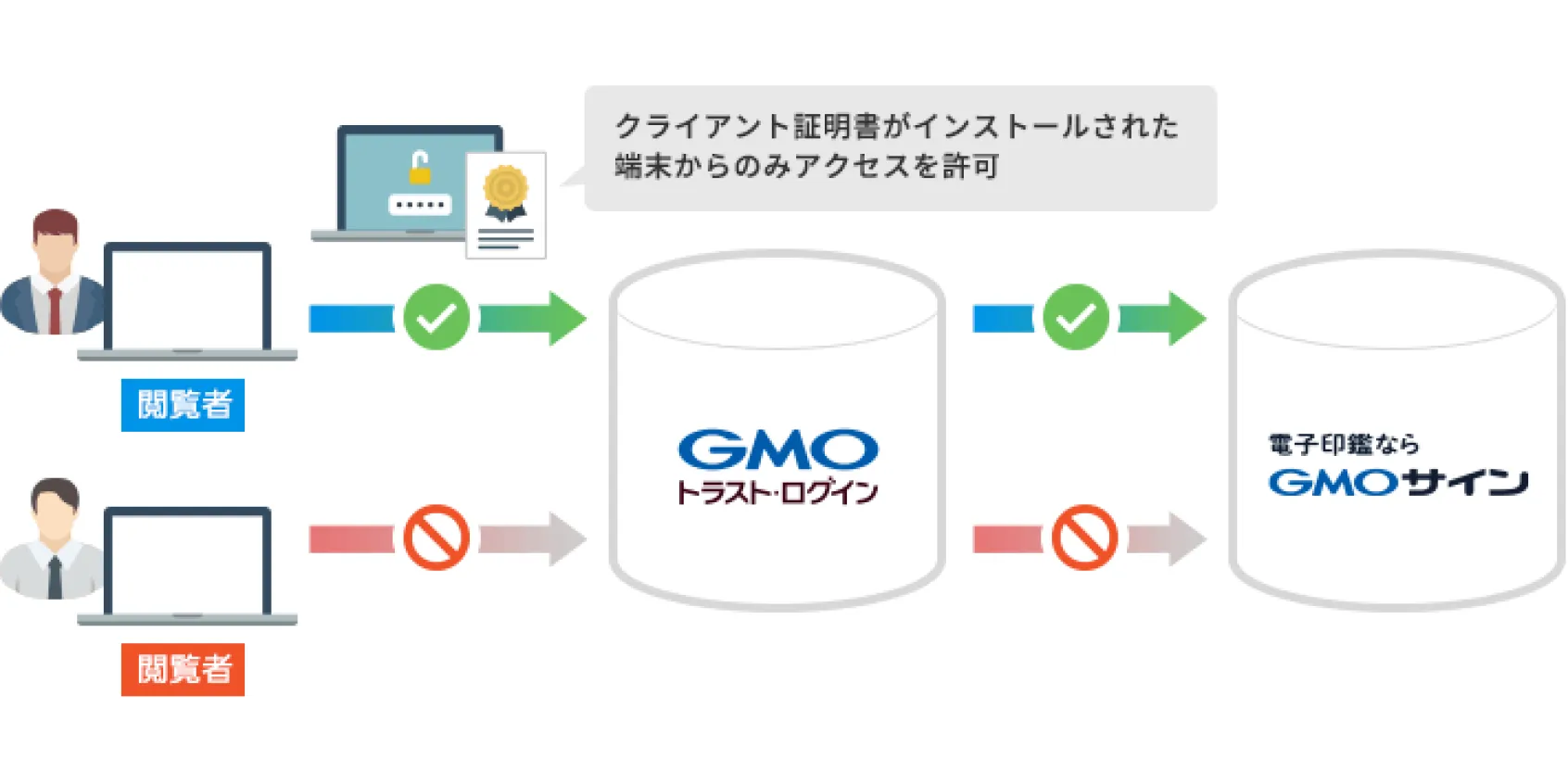 クライアント認証