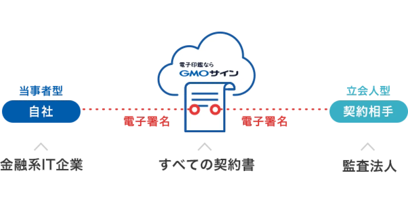 金融系IT企業のユースケース