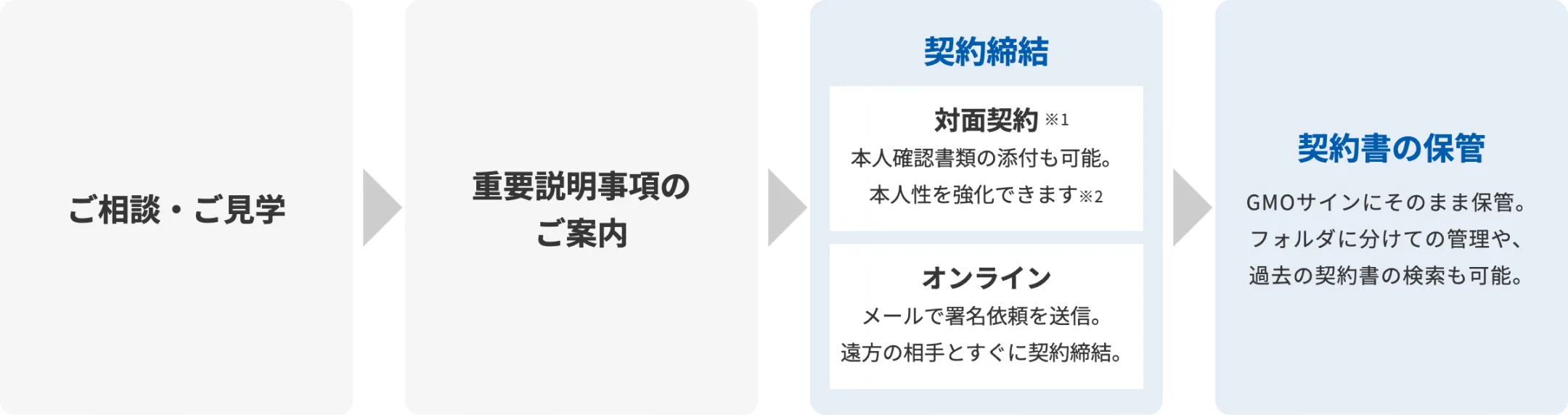 導入後のフロー