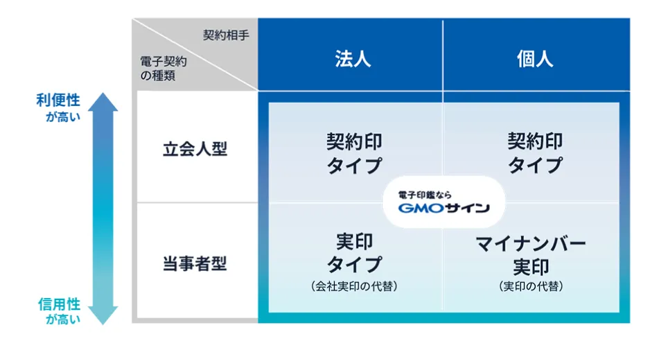当事者型電子署名