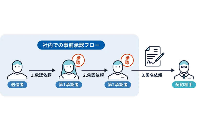 ワークフロー機能