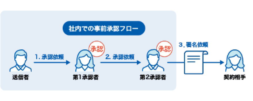 AND設定フロー図