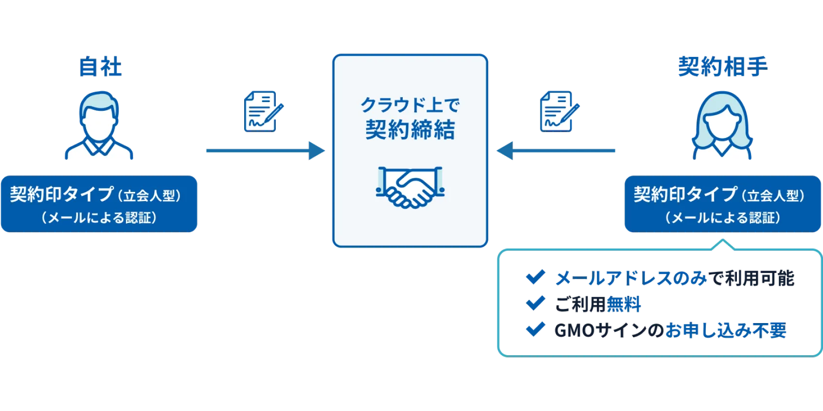 契約相⼿のご利⽤イメージ