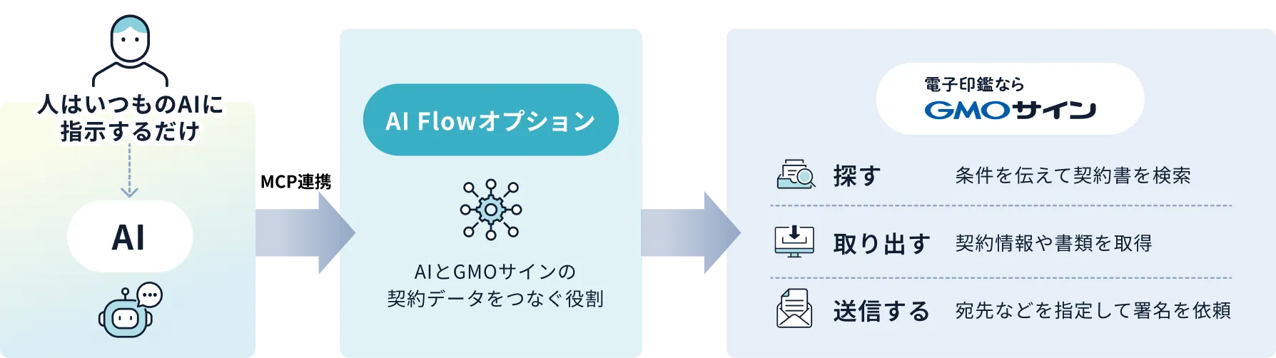 人がいつものAIに指示すると、AI Flowオプションを介してGMOサインの契約書を探す・取り出す・署名依頼を送信する流れの図