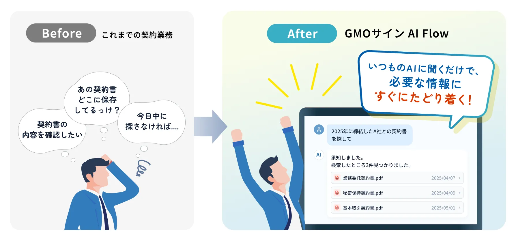 これまでの契約業務では契約書の保存場所を探す手間がかかるが、GMOサイン AI FlowではいつものAIに聞くだけで必要な情報にすぐたどり着ける比較図