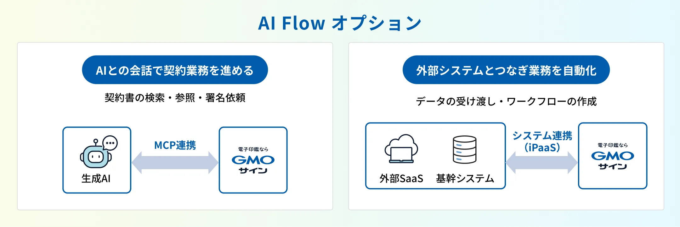 AI Flowオプションが、生成AIとのMCP連携と、外部SaaS・基幹システムとのシステム連携（iPaaS）をつなぐ図