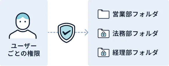 ユーザーごとの権限に応じて、営業部・法務部・経理部フォルダへのアクセス範囲が分かれる図