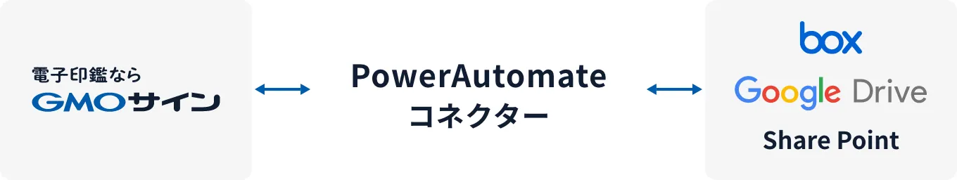 Power Automate連携のイメージ図