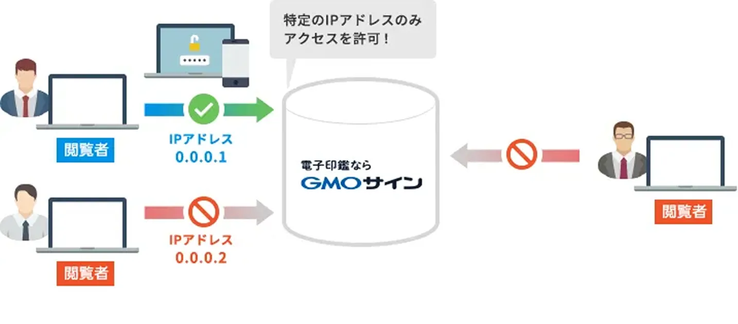 特定のIPアドレスのみアクセスを許可