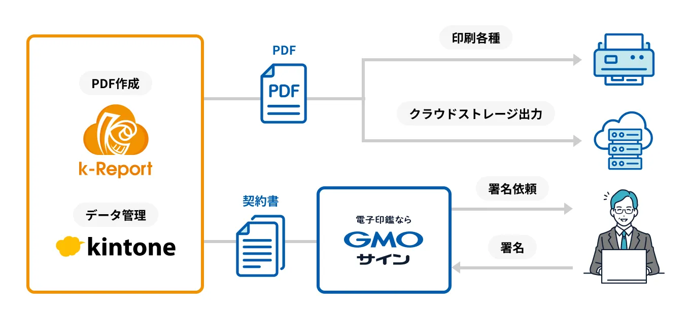 k-Report連携のイメージ図