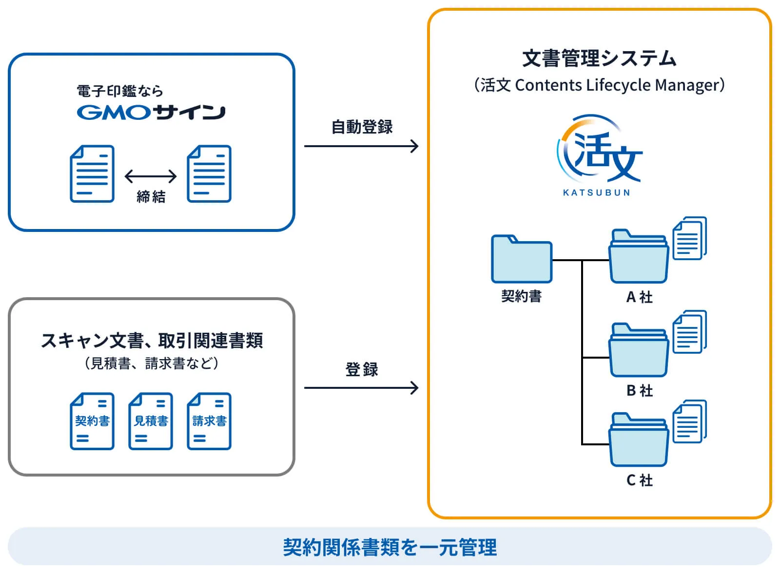 活文 Contents Lifecycle Manager連携のイメージ図