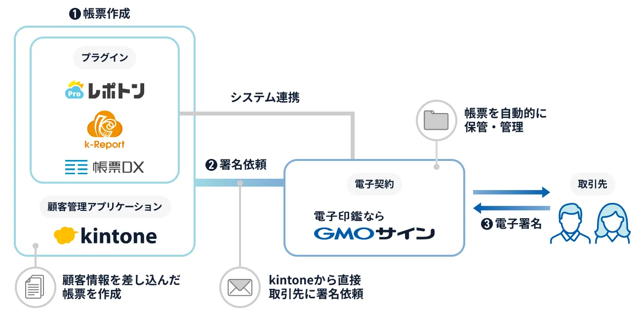kintone連携のイメージ図