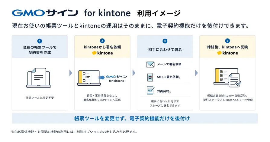 「GMOサイン for kintone」利用イメージ