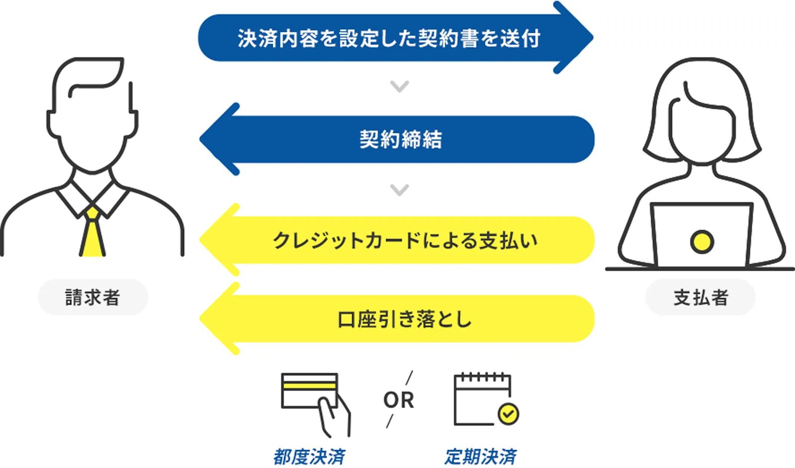 決済内容を設定した契約書を送付