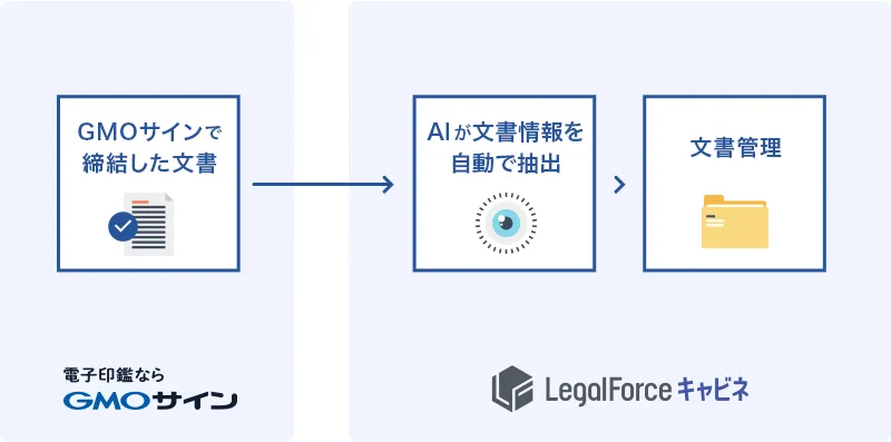 LegalForceキャビネ連携のイメージ図