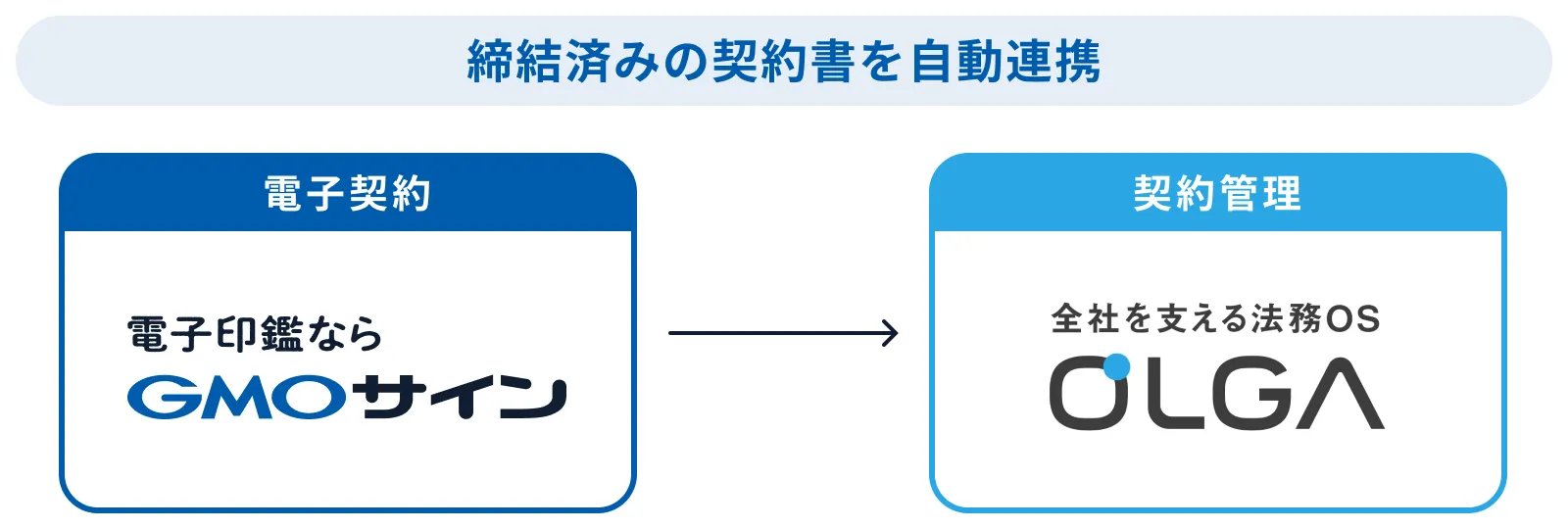 OLGA連携のイメージ図。締結済みの契約書を自動連携