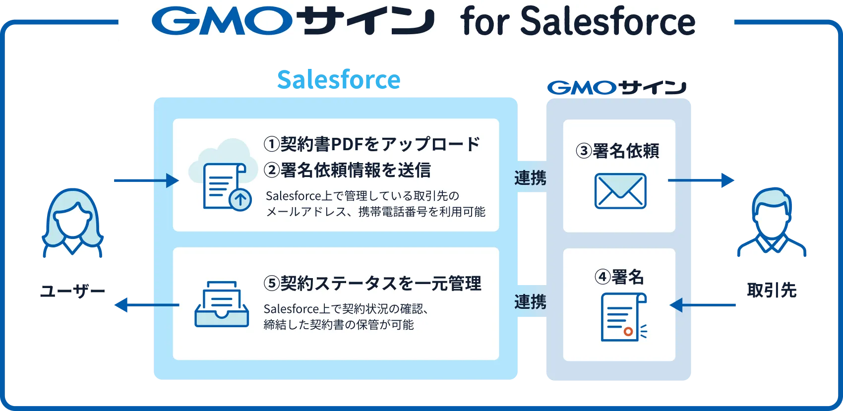 GMOサインとSalesforceの連携イメージ図。Salesforce上で管理している取引先の情報を用いてGMOサインから署名依頼を送ることができます。