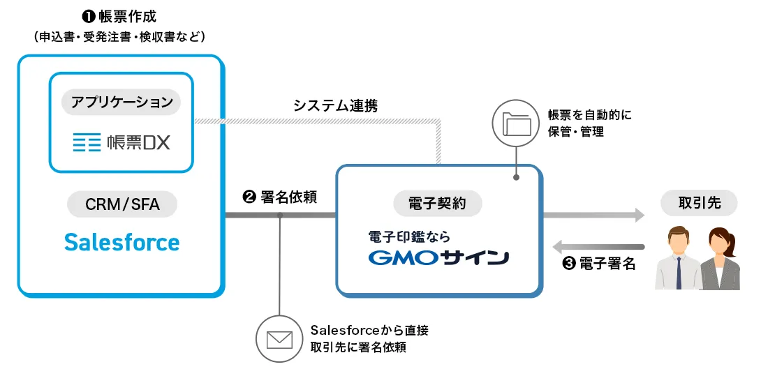 帳票DXのSalesforce連携イメージ図。Salesforce上で申込書・受発注書・検収書などの帳票を作成し、Salesforceから直接取引先に署名依頼を送信できます。