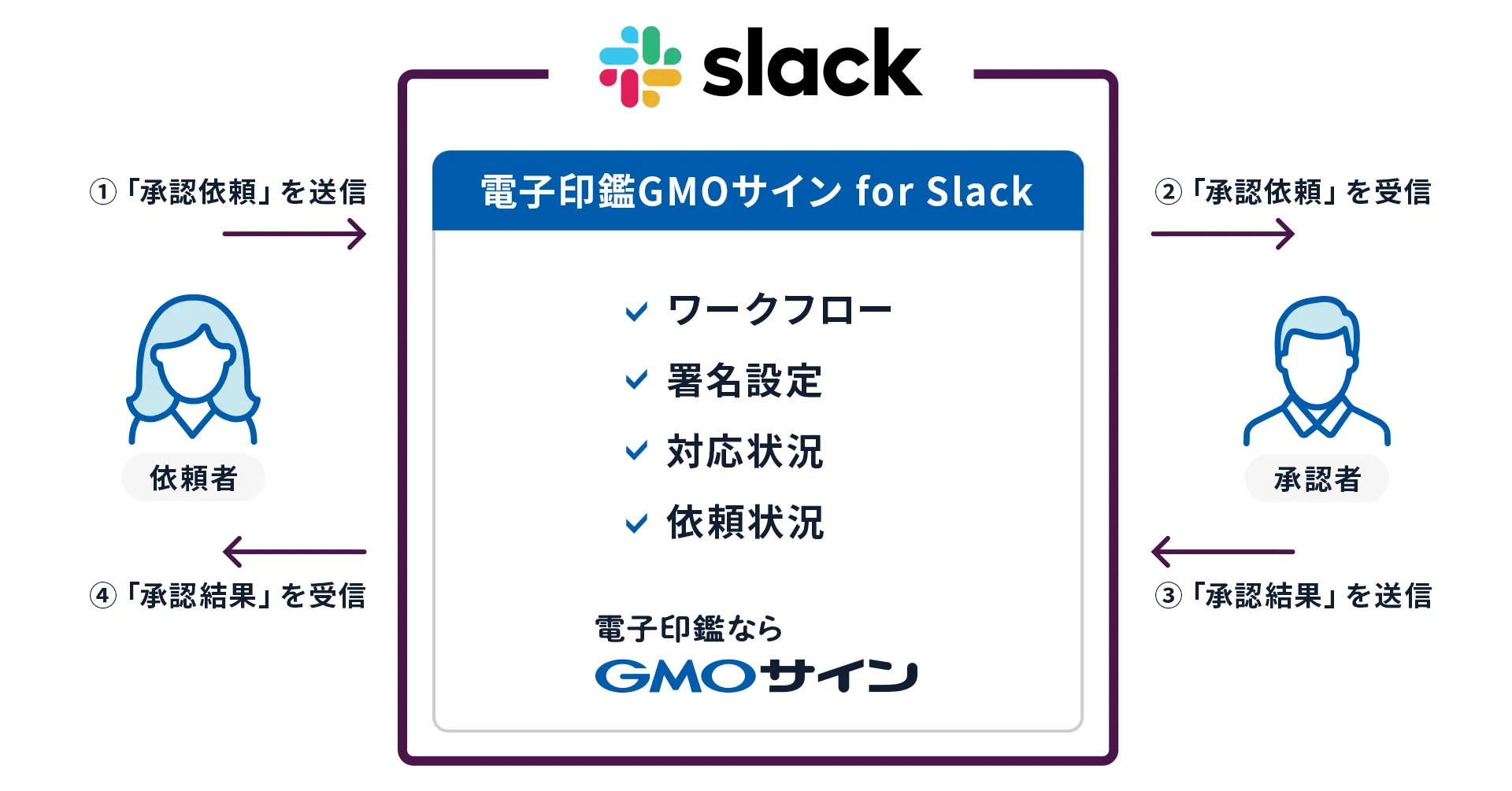 slack連携のイメージ図