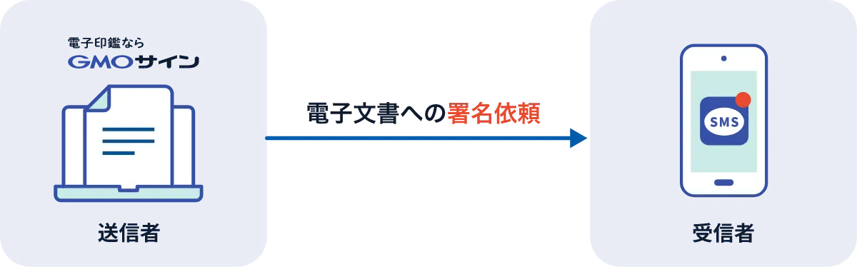 SMS送信機能の署名依頼イメージ