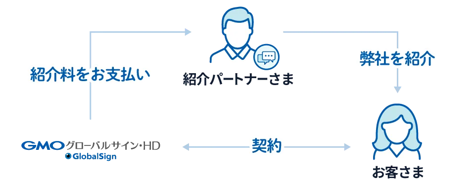 紹介パートナーフロー