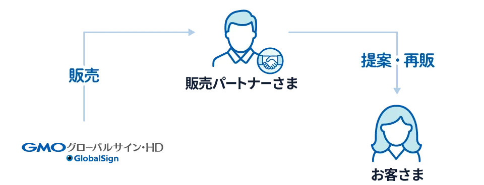 販売パートナーフロー