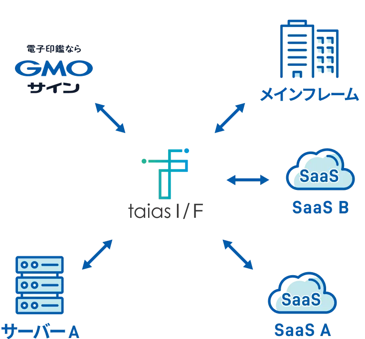 taias I/F連携のイメージ図。