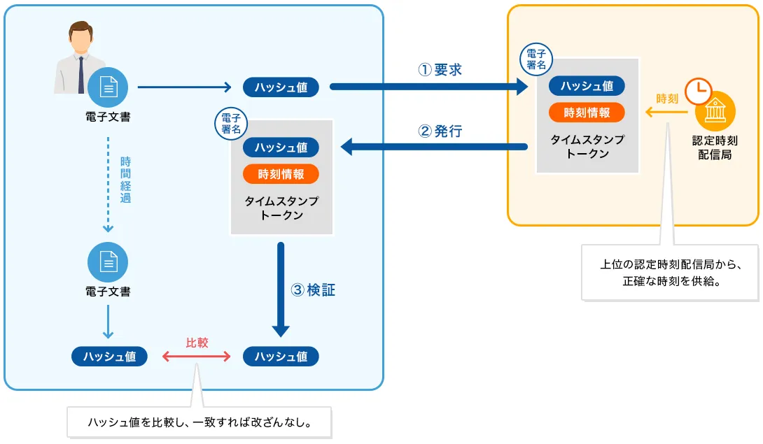 長期署名・認定タイムスタンプ