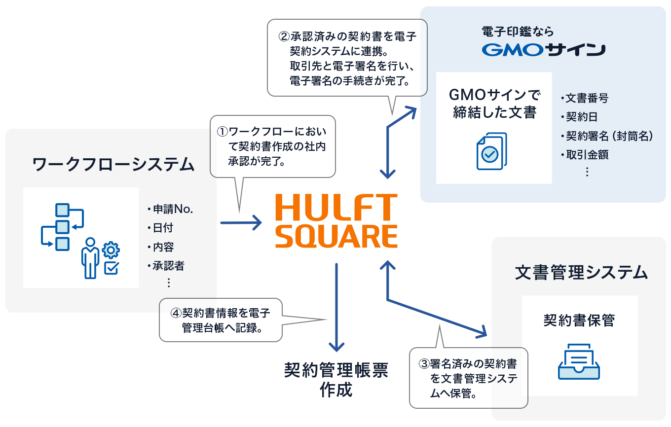 契約書の作成と送付のイメージ図